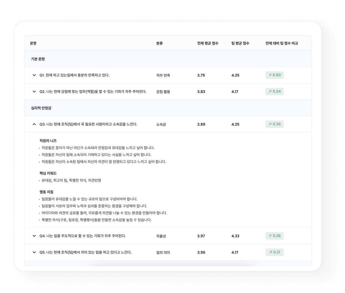 문항별 조직 몰입도 분석